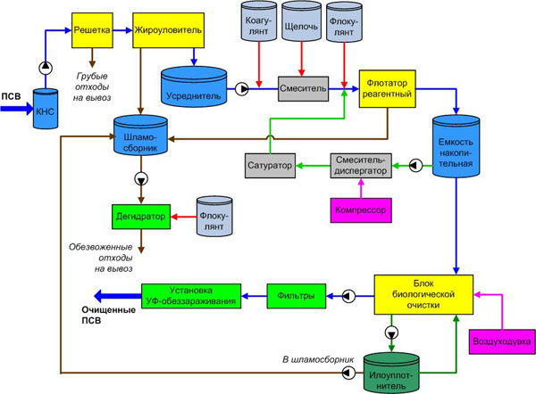Очистные сооружения - схема работы Очистные сооружения - схема работы