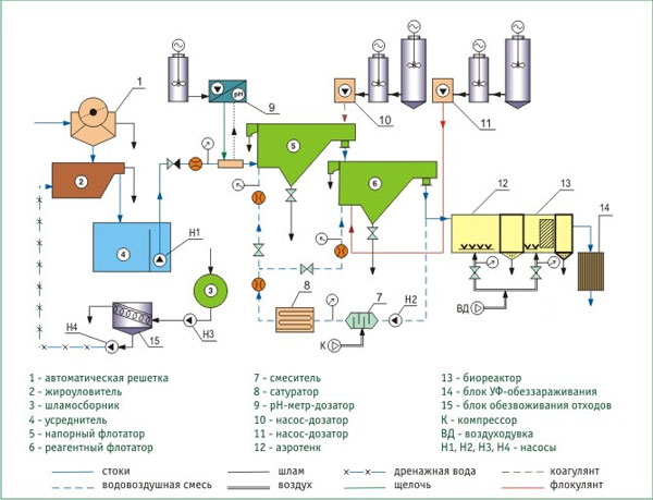 Принципиальная схема работы очистных сооружений для очистки сточных вод